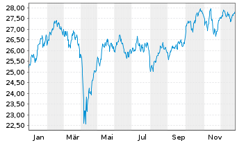 Chart HSBC ETFs-MSCI Eur.Isl.ESG - 1 Jahr