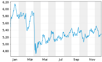 Chart Inv.Mkts2-S&P W.Ener.ESG U.ETF - 1 Jahr