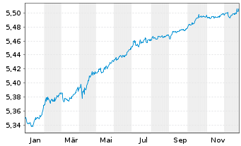 Chart iShsII-EO C.Bd 0-3yr ESG U.ETF - 1 Jahr