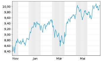 Chart HANETF-Jupiter Orig.Gl.Sm.Com. Reg.Shs USD Acc. oN - 1 Year