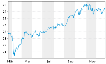Chart JPME-GlEM R.E.Ind.Eq.SRIP.A.A. - 1 Jahr