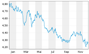 Chart iShsIV-iShs India INR Govt Bd USD - 1 Jahr