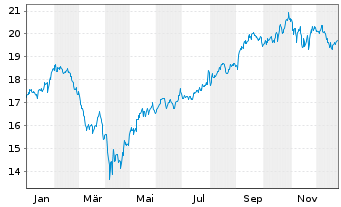 Chart Amu.ETF-S&P Gl COM.SER.ESG ETF - 1 Jahr