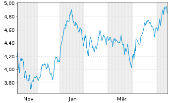 Chart Ark ICAV-ARK Sp+Def.Innov.ETF Reg.Shs USD Acc.EFT - 1 Year