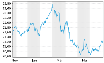 Chart JPM ETFs(I)-Glbl Eq.Pr.Inc. - 1 Jahr