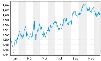 Chart iShs III-iShs G.Agg.Bd ESG ETF - 1 Jahr