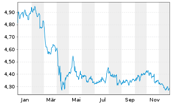 Chart Fid2-USD HY Corp.Bd R.Enh.PAB - 1 Jahr