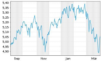 Chart iShsIV-MSCI USA SRI UCITS ETF - 1 Jahr
