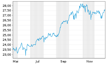 Chart JPME-GlEM R.E.Ind.Eq.SRIP.A.A. - 1 Jahr