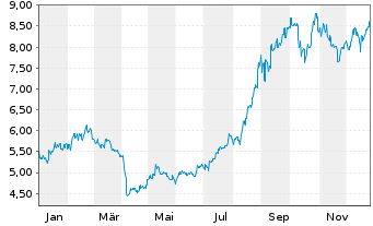 Chart I.M.II-Inv.Chinext 50 ETF USD Acc. - 1 Jahr