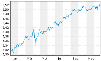 Chart iShsIV-DL Sh.Dur.Corp Bd U.E - 1 Jahr