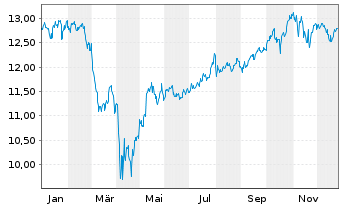 Chart AXA IM ETF-MSCI USA Eq.PAB ETF - 1 Jahr