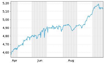 Chart iShares US Large Cap Mod Buffer Mar ETF USD (Acc) - 1 Jahr