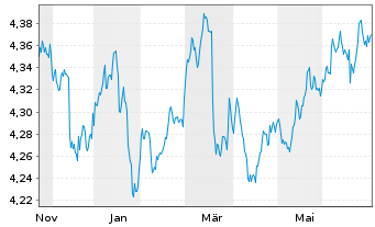 Chart iShs II-iBds D.28 T.DLHY Co.UE - 1 Jahr