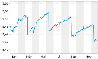 Chart I.M.II-BulletShs 2026 EO Co.Bd EUR Dis. - 1 Jahr