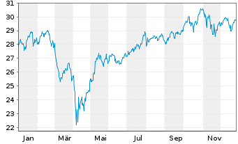 Chart FT ICAV-Fr.Cat.Pr.EM S.D.U.ETF USD - 1 Jahr
