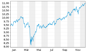 Chart Amu-MSCI Wld IMI Val.SCR.FAC. Acc. - 1 Jahr