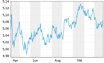 Chart Vanguard-Glbl Gov.Bd ETF - 1 Jahr