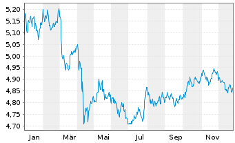 Chart IMII-I.BltShs 2029 DL C.Bd ETF - 1 Jahr