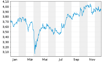 Chart FIDELITY-SRE Jap.Eq.ETF JPY - 1 Jahr