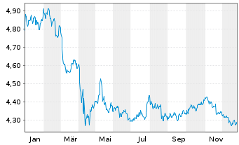 Chart Fi.II-Sus.Gl H.Yd Bd Par.Al.M. - 1 Jahr