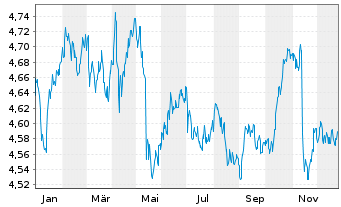 Chart iShsII-Core UK Gilts UCITS ETF Hgd EUR Dis. - 1 Jahr