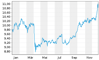 Chart L+G ETF-L+G Ene.Trans.Comm.ETF USD - 1 Jahr