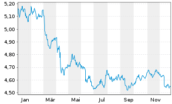 Chart IMII-I.BltShs 2027 DL C.Bd ETF USD - 1 Jahr