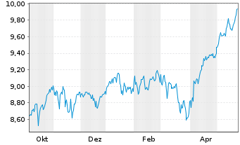 Chart Schr.ETFs-Schr.QEP Gl.Core ETF - 1 Year