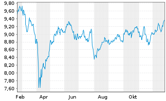 Chart Xtr.(IE) - MSCI Nordic - 1 Year