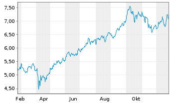 Chart I.M.II-Inv.Def.Inno.ETF Acc - 1 Jahr