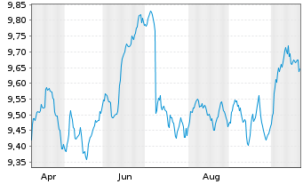 Chart JPM EM Local Currency Bond Active ETF - USD (dist) - 1 Jahr