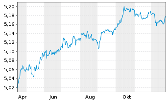 Chart iShs III-EO Cor.Bd Enh.Act.ETF - 1 Jahr