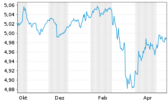 Chart iShsII-iBonds Dec29 EUR C.Cr.E - 1 Year