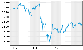 Chart Glbl X DAX Covered Call ETF Reg.Shs EUR Dis. oN - 1 Year