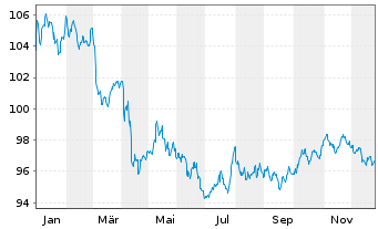 Chart iShs V-iBds Dec 2026 Term DL C MNA - 1 Jahr