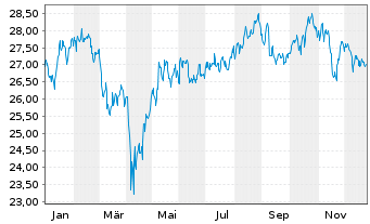 Chart GL X ETFS ICAV-CLEAN WATER ETF - 1 Jahr