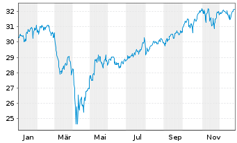 Chart JPM ETF(IR)/SHS CL-ACC UHDG ETF USD - 1 Jahr
