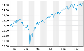 Chart SPDR MSCI World UCITS ETF - 1 Jahr