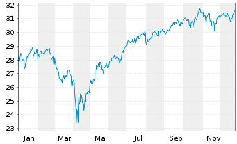 Chart Act.US Eq.ETF H EUR Acc. - 1 Jahr