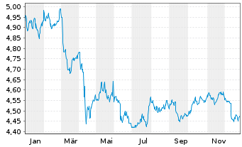 Chart iShs iB.De.30 T.DL.U.E - 1 Jahr
