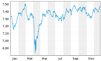 Chart Fi.II-Sus.Gl H.Yd Bd Par.Al.M. - 1 Jahr