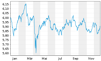 Chart iShs V-iShs iBds Dec32 T$C ETF GBP Dis - 1 Jahr