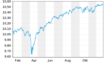 Chart AXA IM ETF-Glbl H.Yield Op.ETF EUR Acc. - 1 Year