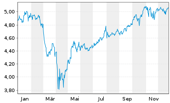 Chart iShs IV-iShs MSCI USA Lea.ETF USD - 1 Jahr