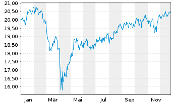 Chart HSBCE-MSCI Wld Small Cap ESG Reg.Shs USD Acc. oN - 1 Jahr