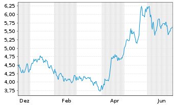 Chart iShs IV-Quantum Computing ETF Reg.Shs USD Acc. oN - 1 Year