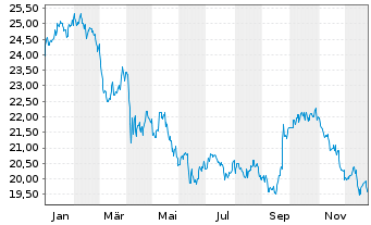 Chart Franklin FTSE Saudi Arabia ETF - 1 Jahr
