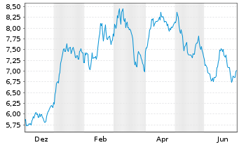 Chart HANETF-Kot.Ind-Pac.Def.UC.ETF Acc. - 1 Jahr