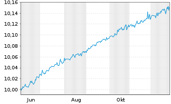 Chart JAN.HEND.TAB.EO SH.DUR.INC.ETF - 1 Jahr